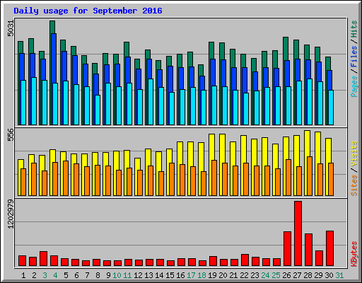Daily usage for September 2016